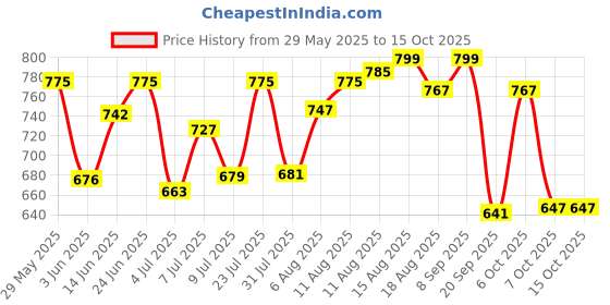 myntra.com LIMEROAD Men Regular Fit Mid-Rise Light Fade Jeans limeroad Price History Graph from 29 May 2025 to 15 Oct 2025