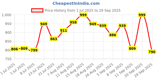 myntra.com LIMEROAD Men Regular Fit Mid-Rise Light Fade Jeans limeroad Price History Graph from 1 Jul 2025 to 29 Sep 2025