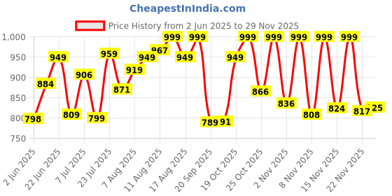 myntra.com LIMEROAD Men Regular Fit Mid-Rise Light Fade Jeans limeroad Price History Graph from 2 Jun 2025 to 29 Nov 2025