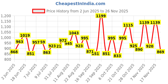 myntra.com LIMEROAD Men Regular Fit Mid-Rise Light Fade Jeans limeroad Price History Graph from 2 Jun 2025 to 25 Nov 2025