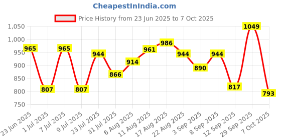 myntra.com LIMEROAD Men Regular Fit Mid-Rise Light Fade Jeans limeroad Price History Graph from 23 Jun 2025 to 7 Oct 2025