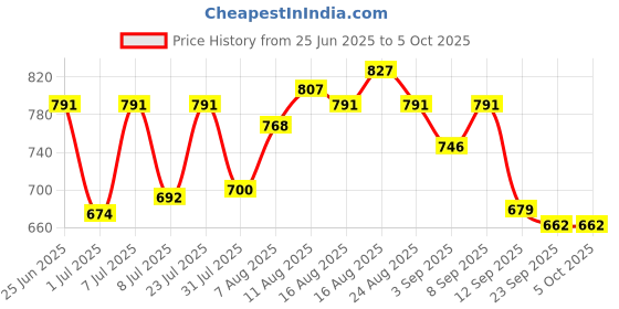 myntra.com LIMEROAD Men Regular Fit Mid-Rise Light Fade Jeans limeroad Price History Graph from 25 Jun 2025 to 4 Oct 2025