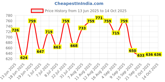 myntra.com LIMEROAD Men Regular Fit Mid-Rise Light Fade Jeans limeroad Price History Graph from 13 Jun 2025 to 13 Oct 2025