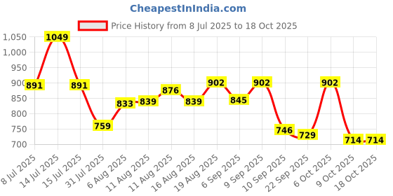 myntra.com LIMEROAD Men Regular Fit Mid-Rise Light Fade Jeans limeroad Price History Graph from 8 Jul 2025 to 18 Oct 2025