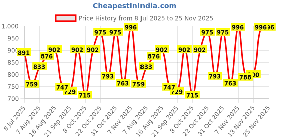 myntra.com LIMEROAD Men Regular Fit Mid-Rise Light Fade Jeans limeroad Price History Graph from 8 Jul 2025 to 24 Nov 2025