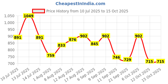 myntra.com LIMEROAD Men Regular Fit Mid-Rise Light Fade Jeans limeroad Price History Graph from 10 Jul 2025 to 12 Oct 2025