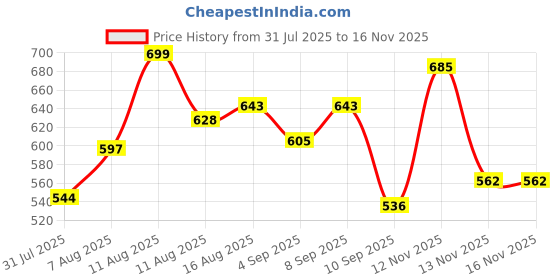 myntra.com LIMEROAD Men Regular Fit Trousers limeroad Price History Graph from 31 Jul 2025 to 15 Nov 2025