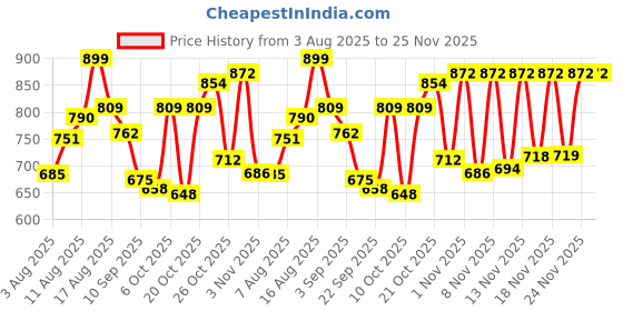 myntra.com LIMEROAD Men Regular Fit Trousers limeroad Price History Graph from 3 Aug 2025 to 25 Nov 2025