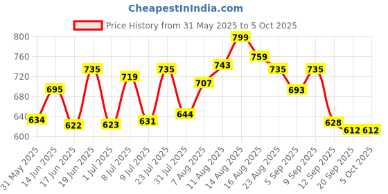 myntra.com LIMEROAD Men Relaxed Fit Cargos limeroad Price History Graph from 31 May 2025 to 4 Oct 2025