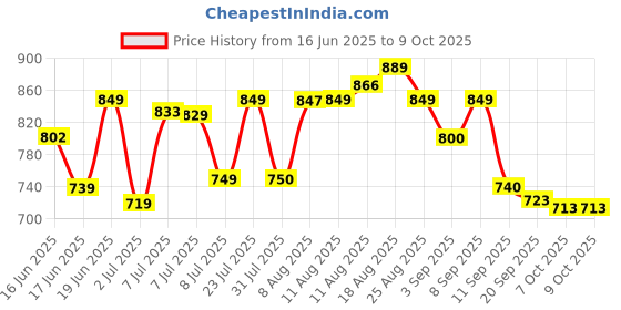myntra.com LIMEROAD Men Relaxed Fit Cargos limeroad Price History Graph from 16 Jun 2025 to 4 Oct 2025