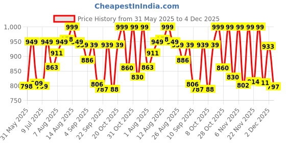myntra.com LIMEROAD Men Relaxed Fit Mid-Rise Jeans limeroad Price History Graph from 31 May 2025 to 4 Dec 2025