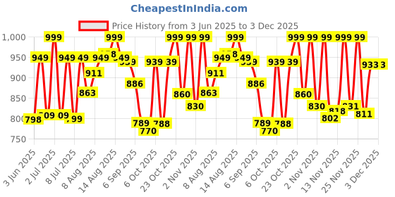 myntra.com LIMEROAD Men Relaxed Fit Mid-Rise Light Fade Jeans limeroad Price History Graph from 3 Jun 2025 to 2 Dec 2025