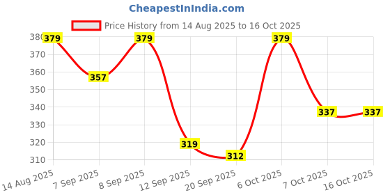 myntra.com LIMEROAD Men Round Neck Self Design T-shirt limeroad Price History Graph from 14 Aug 2025 to 15 Oct 2025