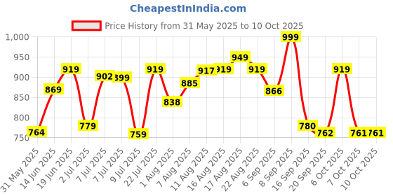myntra.com LIMEROAD Men Self Design Cargos Trousers limeroad Price History Graph from 31 May 2025 to 9 Oct 2025
