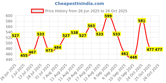myntra.com LIMEROAD Men Self Design Cotton Casual Shirt limeroad Price History Graph from 26 Jun 2025 to 25 Oct 2025