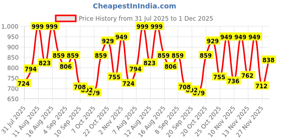 myntra.com LIMEROAD Men Self Design Cotton Casual Trouser limeroad Price History Graph from 31 Jul 2025 to 1 Dec 2025