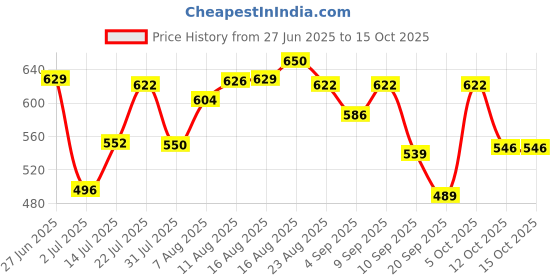myntra.com LIMEROAD Men Self Design Cotton Shirt limeroad Price History Graph from 27 Jun 2025 to 15 Oct 2025