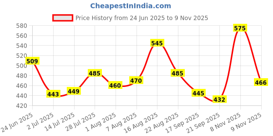 myntra.com LIMEROAD Men Self Design Cutaway Collar Cotton Shirt limeroad Price History Graph from 24 Jun 2025 to 9 Nov 2025