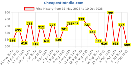 myntra.com LIMEROAD Men Self Design Relaxed Fit Mid-Rise Trousers limeroad Price History Graph from 31 May 2025 to 6 Oct 2025