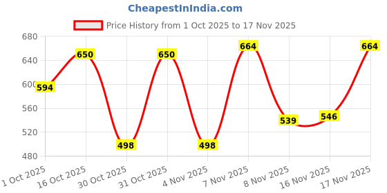 myntra.com LIMEROAD Men Slim Fit Mid-Rise Light Fade Stretchable Jeans limeroad Price History Graph from 1 Oct 2025 to 17 Nov 2025