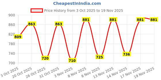myntra.com LIMEROAD Men Slim Fit Mid-Rise Light Fade Stretchable Jeans limeroad Price History Graph from 3 Oct 2025 to 19 Nov 2025
