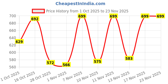 myntra.com LIMEROAD Men Solid Cotton Spread Collar Casual Shirt limeroad Price History Graph from 1 Oct 2025 to 23 Nov 2025