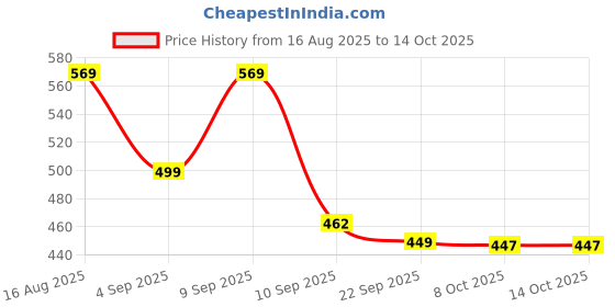 myntra.com LIMEROAD Men Solid Jacquard Shorts limeroad Price History Graph from 16 Aug 2025 to 14 Oct 2025