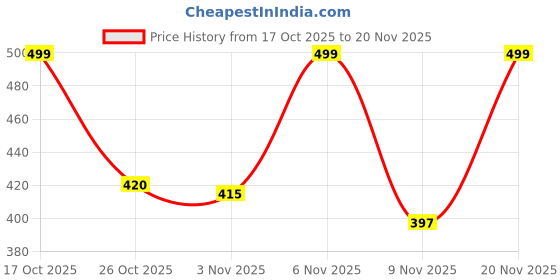 myntra.com LIMEROAD Men Solid Loop Knit Trackpant limeroad Price History Graph from 17 Oct 2025 to 20 Nov 2025