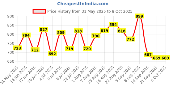 myntra.com LIMEROAD Men Solid Mid-Rise Cargos Trousers limeroad Price History Graph from 31 May 2025 to 4 Oct 2025