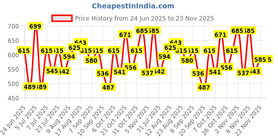 myntra.com LIMEROAD Men Solid Mid-Rise Chinos Trousers limeroad Price History Graph from 24 Jun 2025 to 23 Nov 2025