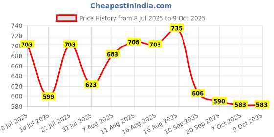 myntra.com LIMEROAD Men Solid Mid Rise Trousers limeroad Price History Graph from 8 Jul 2025 to 4 Oct 2025