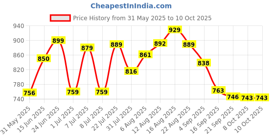 myntra.com LIMEROAD Men Solid Regular Fit Joggers Trousers limeroad Price History Graph from 31 May 2025 to 9 Oct 2025