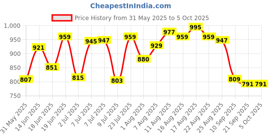 myntra.com LIMEROAD Men Solid Regular Fit Mid-Rise Cargos Trousers limeroad Price History Graph from 31 May 2025 to 4 Oct 2025