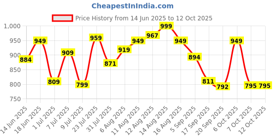 myntra.com LIMEROAD Men Solid Regular Fit Mid-Rise Clean Look Light Fade Jeans limeroad Price History Graph from 14 Jun 2025 to 12 Oct 2025