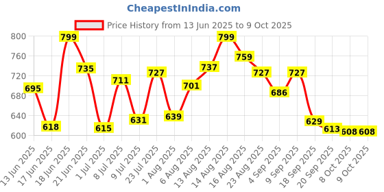 myntra.com LIMEROAD Men Solid Regular Fit Mid-Rise Regular Trousers limeroad Price History Graph from 13 Jun 2025 to 9 Oct 2025