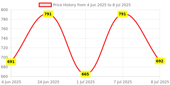 myntra.com LIMEROAD Men Solid Self Design Cargos Regular Fit Regular Fit Flat-Front Cargos Trousers limeroad Price History Graph from 4 Jun 2025 to 8 Jul 2025