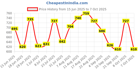 myntra.com LIMEROAD Men Solid Self design Regular Fit Mid-Rise Cargos Trousers limeroad Price History Graph from 15 Jun 2025 to 7 Oct 2025