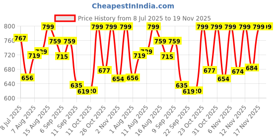 myntra.com LIMEROAD Men Solid Track Pants limeroad Price History Graph from 8 Jul 2025 to 19 Nov 2025