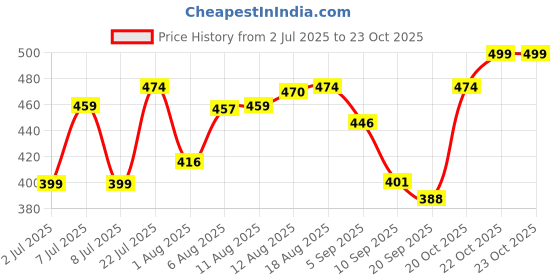 myntra.com LIMEROAD Men Sports Colourblocked V-Neck Monochrome Applique T-shirt limeroad Price History Graph from 2 Jul 2025 to 23 Oct 2025