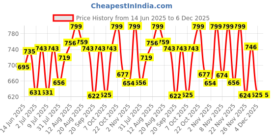 myntra.com LIMEROAD Men Striped Regular Fit Cotton Shirt limeroad Price History Graph from 14 Jun 2025 to 6 Dec 2025
