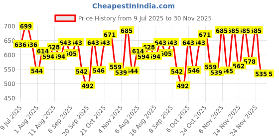 myntra.com LIMEROAD Men Striped Self Design Trousers limeroad Price History Graph from 9 Jul 2025 to 30 Nov 2025