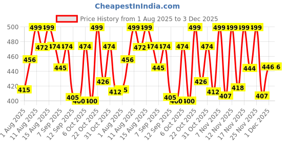 myntra.com LIMEROAD Men Sweatshirt limeroad Price History Graph from 1 Aug 2025 to 3 Dec 2025