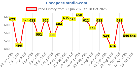myntra.com LIMEROAD Men Textured Cuban Collar Cotton Casual Shirt limeroad Price History Graph from 23 Jun 2025 to 18 Oct 2025