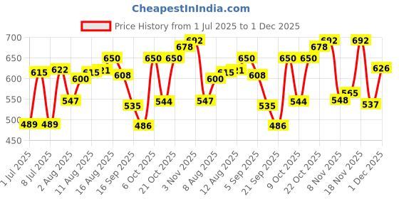 myntra.com LIMEROAD Men Twill Mid Rise Trousers limeroad Price History Graph from 1 Jul 2025 to 30 Nov 2025