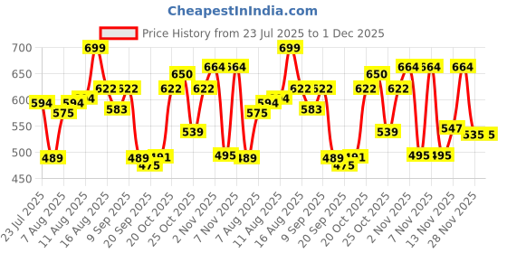 myntra.com LIMEROAD Men Twill Mid Rise Trousers limeroad Price History Graph from 23 Jul 2025 to 1 Dec 2025