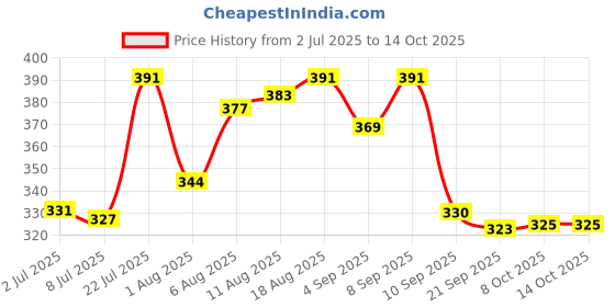 myntra.com LIMEROAD Men Typography Applique T-shirt limeroad Price History Graph from 2 Jul 2025 to 13 Oct 2025