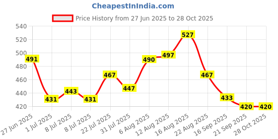 myntra.com LIMEROAD Men Typography Colourblocked Pockets T-shirt limeroad Price History Graph from 27 Jun 2025 to 27 Oct 2025