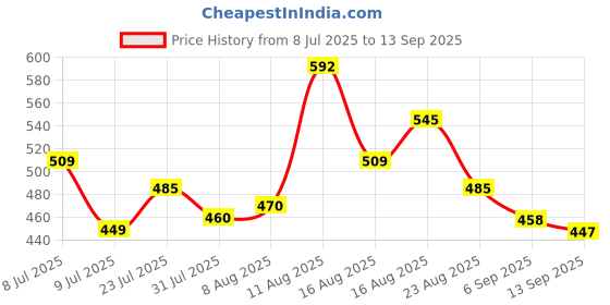 myntra.com LIMEROAD Men Typography Polo Collar Pockets T-shirt limeroad Price History Graph from 8 Jul 2025 to 13 Sep 2025