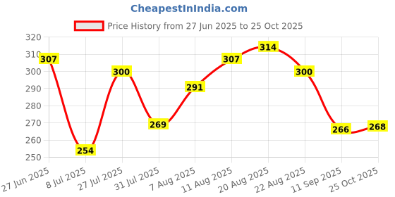 myntra.com LIMEROAD Men Typography Printed Applique T-shirt limeroad Price History Graph from 27 Jun 2025 to 11 Sep 2025