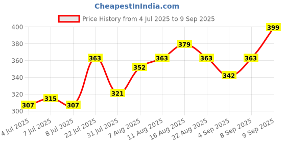 myntra.com LIMEROAD Men Typography Printed Applique T-shirt limeroad Price History Graph from 4 Jul 2025 to 9 Sep 2025